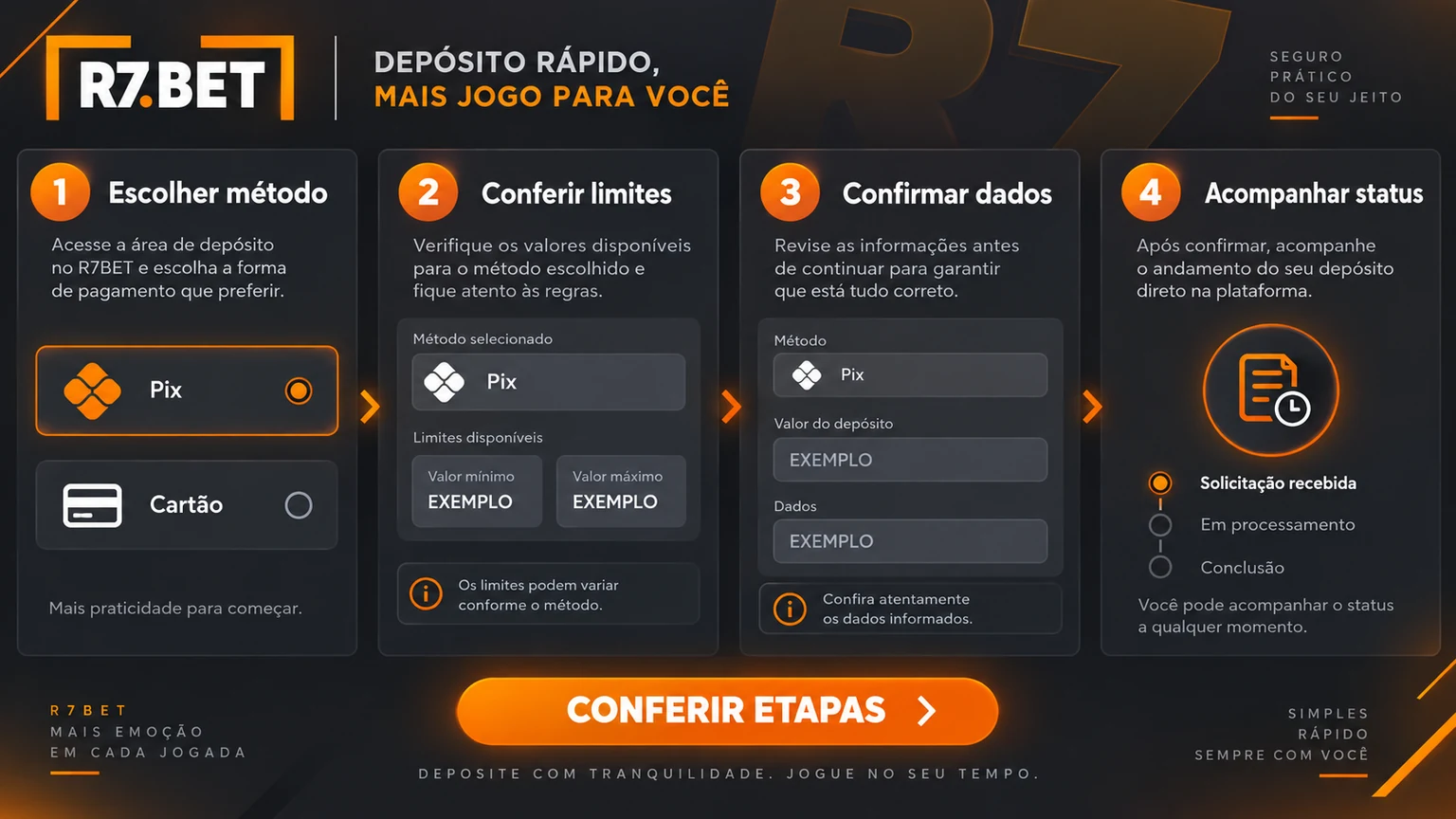 Fluxo editorial de depósito, verificação, solicitação e acompanhamento de saque na R7Bet
