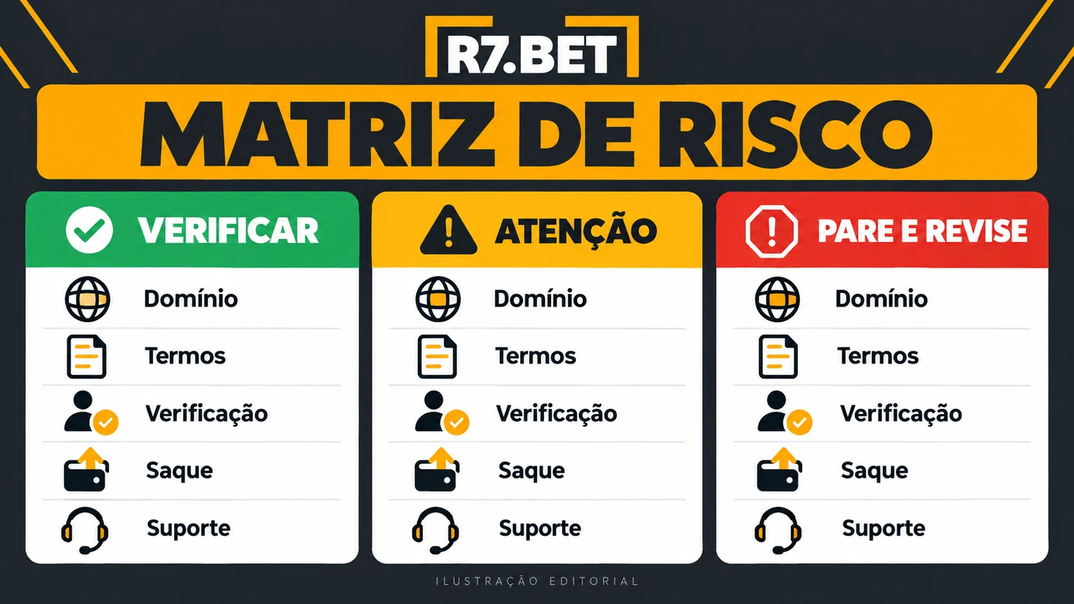 Matriz editorial de riscos de domínio, APK, bônus, saque e suporte da R7Bet