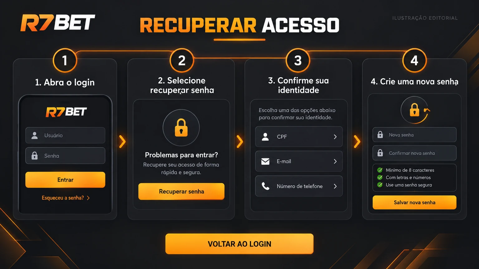 Fluxo editorial de recuperação de senha da conta R7Bet