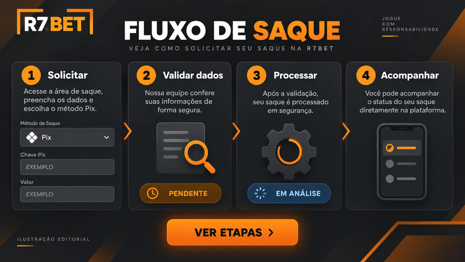 Fluxo editorial das etapas para solicitar e acompanhar saque R7Bet