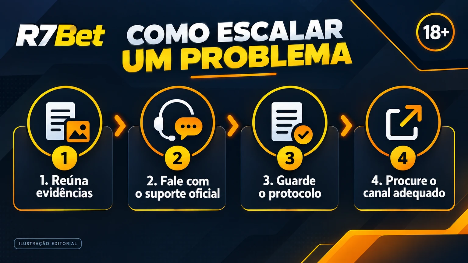 Fluxo editorial para registrar, acompanhar e escalar um chamado R7Bet